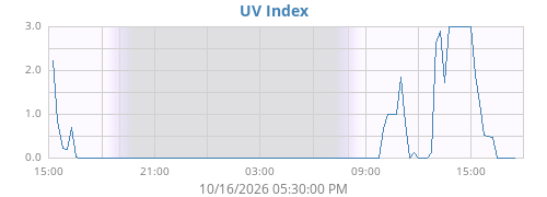 dayUV