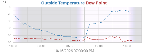 daytempdew