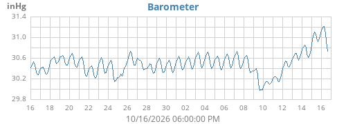 monthbarometer