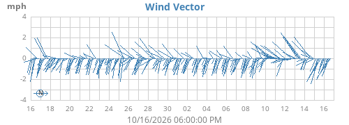 monthwindvec