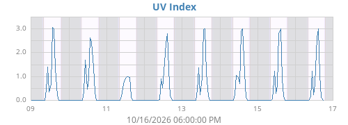 weekUV