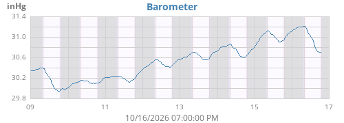 weekbarometer