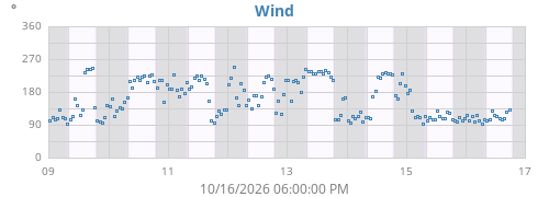 weekwinddir