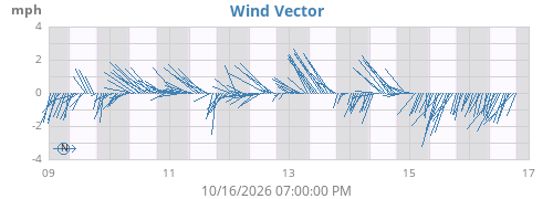 weekwindvec