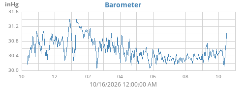yearbarometer