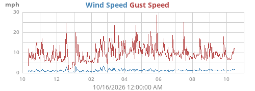 yearwind